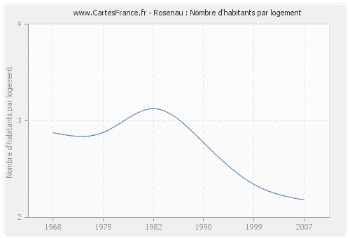 Rosenau : Nombre d'habitants par logement