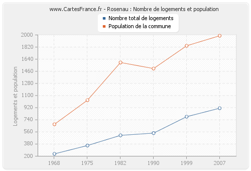 Rosenau : Nombre de logements et population