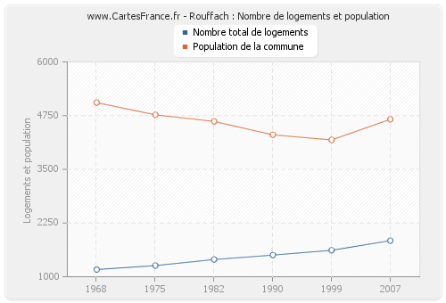 Rouffach : Nombre de logements et population