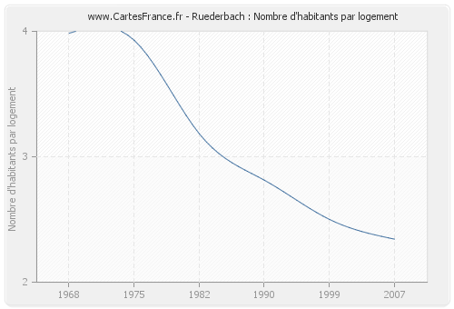 Ruederbach : Nombre d'habitants par logement