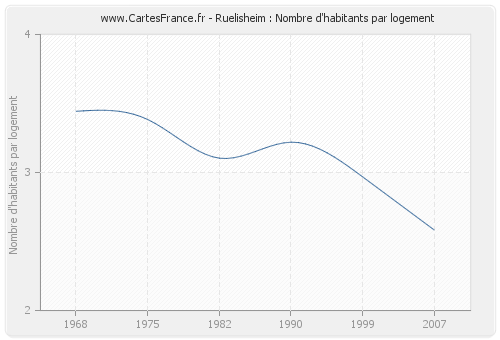 Ruelisheim : Nombre d'habitants par logement