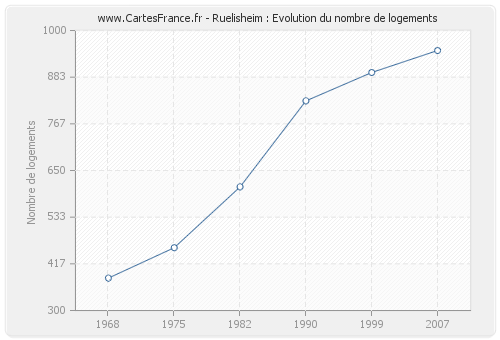 Ruelisheim : Evolution du nombre de logements