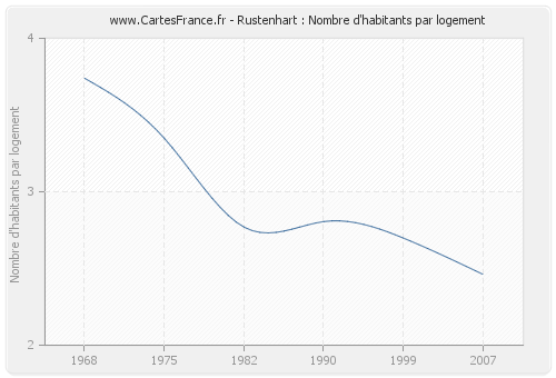 Rustenhart : Nombre d'habitants par logement