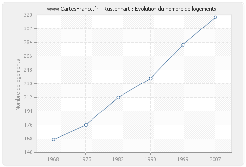 Rustenhart : Evolution du nombre de logements