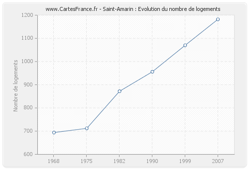 Saint-Amarin : Evolution du nombre de logements
