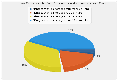 Date d'emménagement des ménages de Saint-Cosme