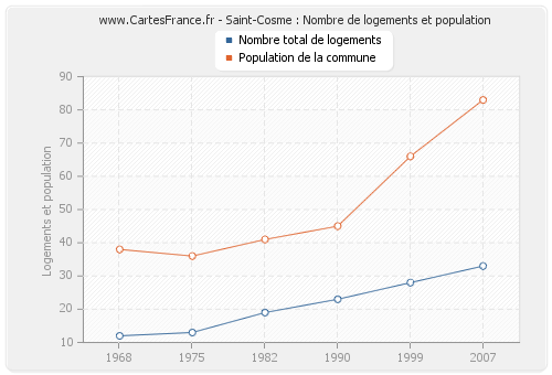 Saint-Cosme : Nombre de logements et population