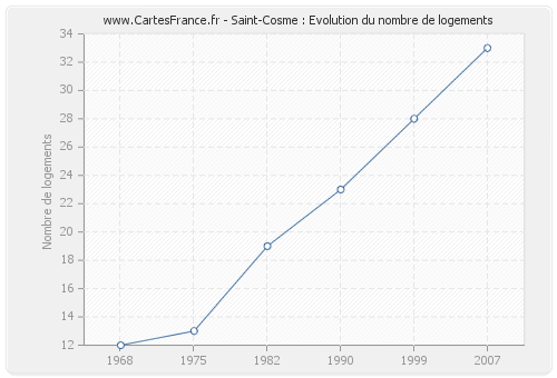 Saint-Cosme : Evolution du nombre de logements