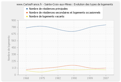 Sainte-Croix-aux-Mines : Evolution des types de logements