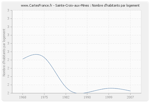 Sainte-Croix-aux-Mines : Nombre d'habitants par logement