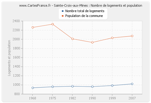 Sainte-Croix-aux-Mines : Nombre de logements et population
