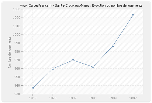 Sainte-Croix-aux-Mines : Evolution du nombre de logements