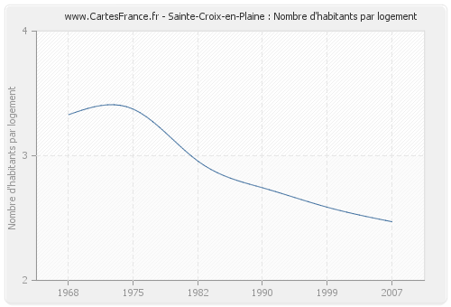 Sainte-Croix-en-Plaine : Nombre d'habitants par logement