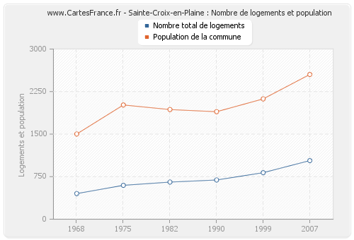 Sainte-Croix-en-Plaine : Nombre de logements et population