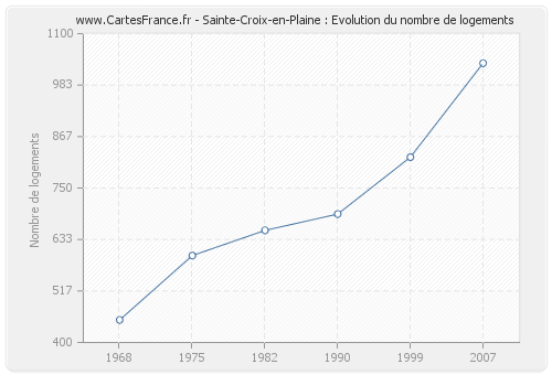Sainte-Croix-en-Plaine : Evolution du nombre de logements