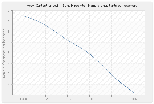 Saint-Hippolyte : Nombre d'habitants par logement