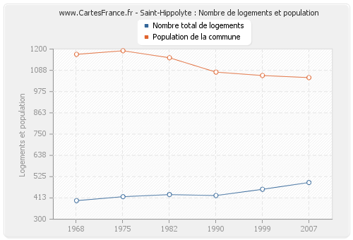 Saint-Hippolyte : Nombre de logements et population