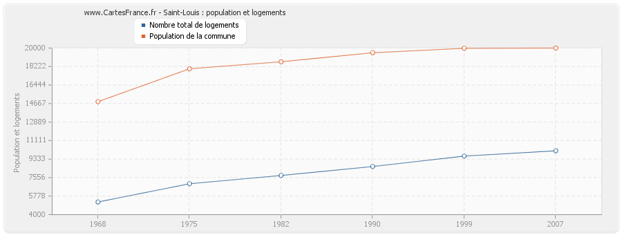 Saint-Louis : population et logements