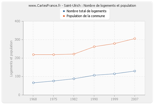 Saint-Ulrich : Nombre de logements et population