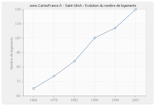 Saint-Ulrich : Evolution du nombre de logements