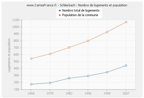 Schlierbach : Nombre de logements et population