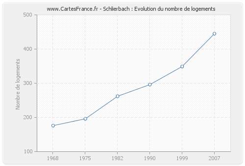 Schlierbach : Evolution du nombre de logements