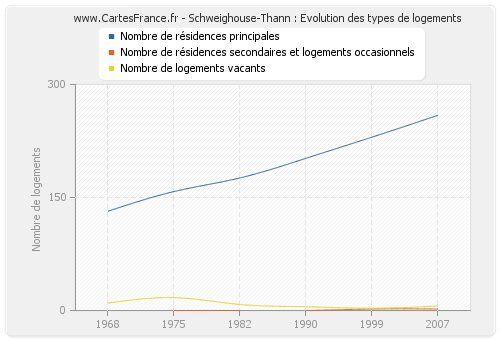Schweighouse-Thann : Evolution des types de logements