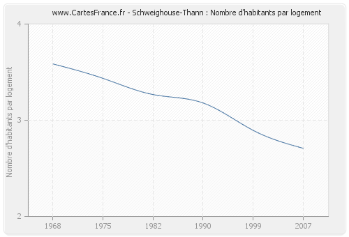 Schweighouse-Thann : Nombre d'habitants par logement