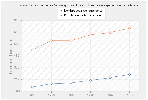 Schweighouse-Thann : Nombre de logements et population