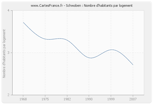 Schwoben : Nombre d'habitants par logement