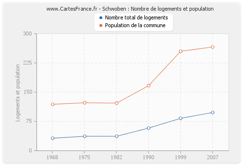 Schwoben : Nombre de logements et population