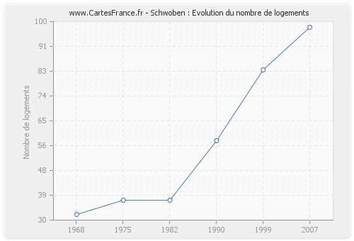 Schwoben : Evolution du nombre de logements