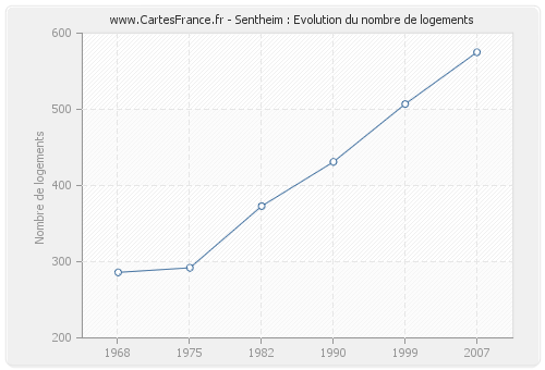 Sentheim : Evolution du nombre de logements