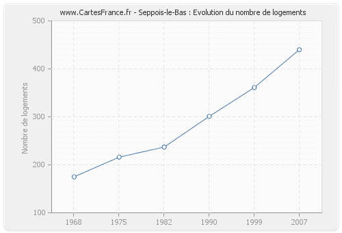 Seppois-le-Bas : Evolution du nombre de logements