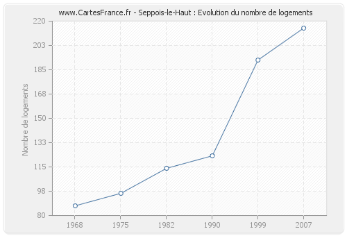 Seppois-le-Haut : Evolution du nombre de logements