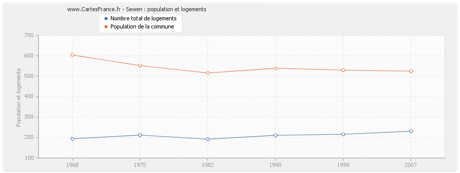 Sewen : population et logements