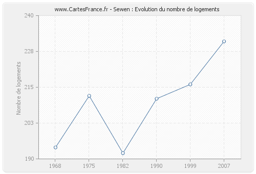 Sewen : Evolution du nombre de logements