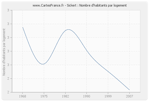 Sickert : Nombre d'habitants par logement