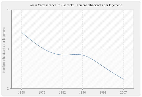 Sierentz : Nombre d'habitants par logement