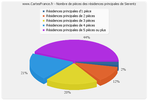 Nombre de pièces des résidences principales de Sierentz