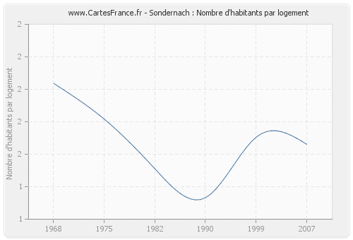 Sondernach : Nombre d'habitants par logement