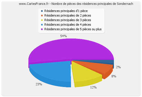 Nombre de pièces des résidences principales de Sondernach