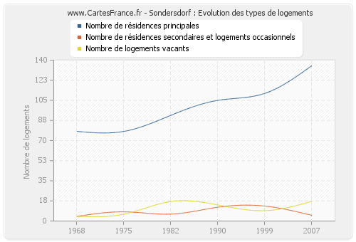 Sondersdorf : Evolution des types de logements