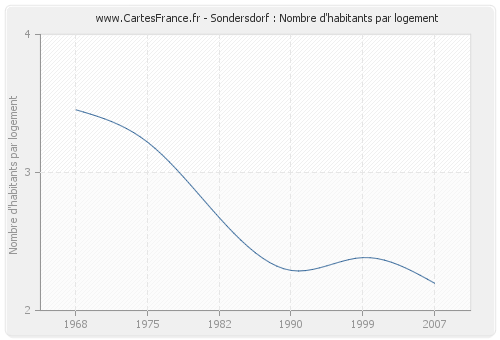 Sondersdorf : Nombre d'habitants par logement