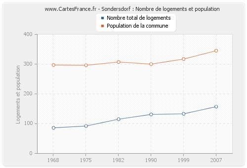 Sondersdorf : Nombre de logements et population