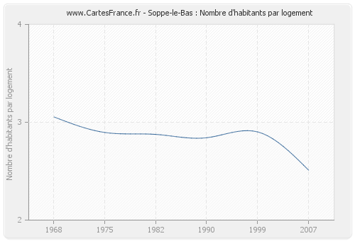 Soppe-le-Bas : Nombre d'habitants par logement