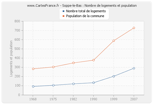 Soppe-le-Bas : Nombre de logements et population