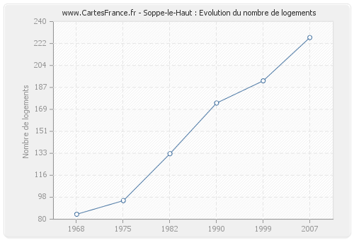 Soppe-le-Haut : Evolution du nombre de logements