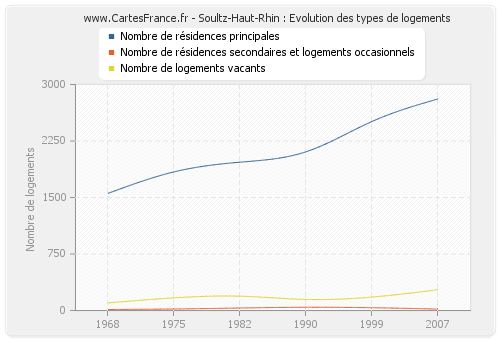 Soultz-Haut-Rhin : Evolution des types de logements