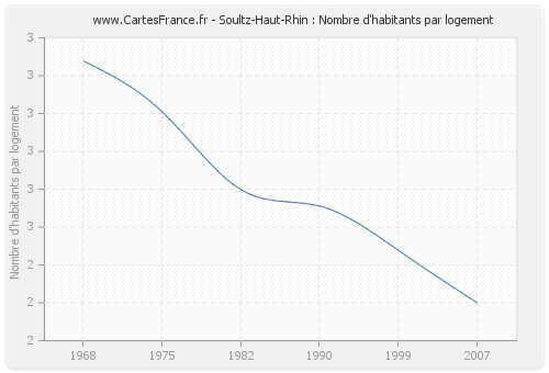 Soultz-Haut-Rhin : Nombre d'habitants par logement